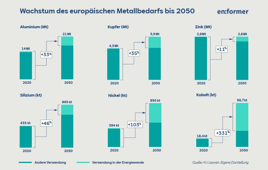 So viel Metall braucht die europäische Energiewende