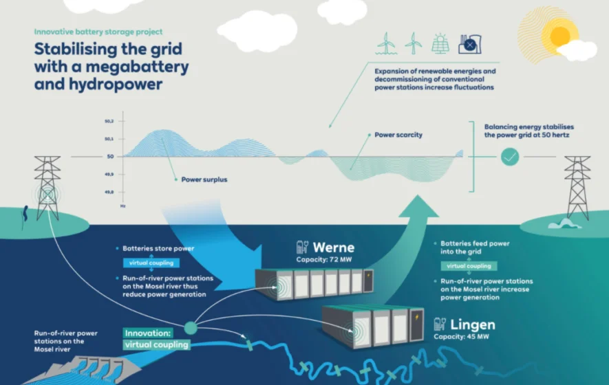 Battery Storage Project Lingen & Werne Infographic EN