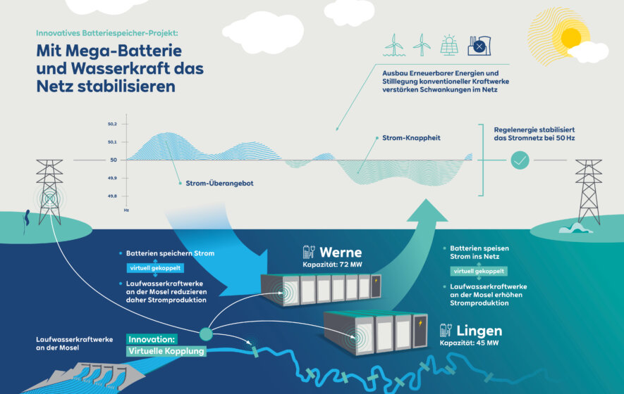 RWE_Megabatterie_Lingen+Werne_DE