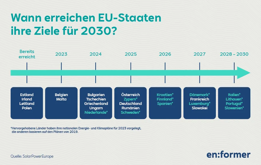 ENF_Grafik_SolarPower_Europe_DE_885x560px_20230908_v2