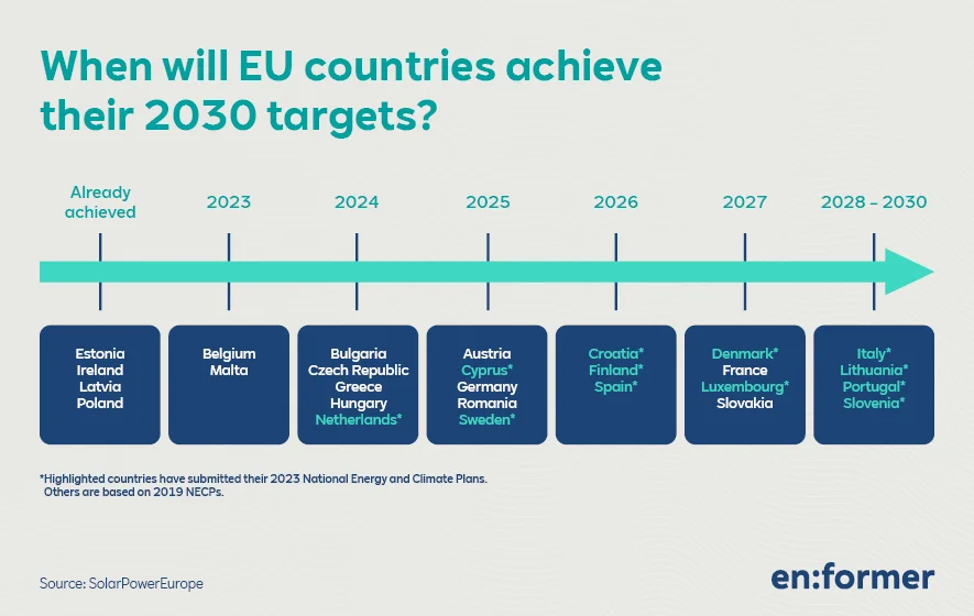 ENF_Grafik_SolarPower_Europe_EN_885x560px_20230908